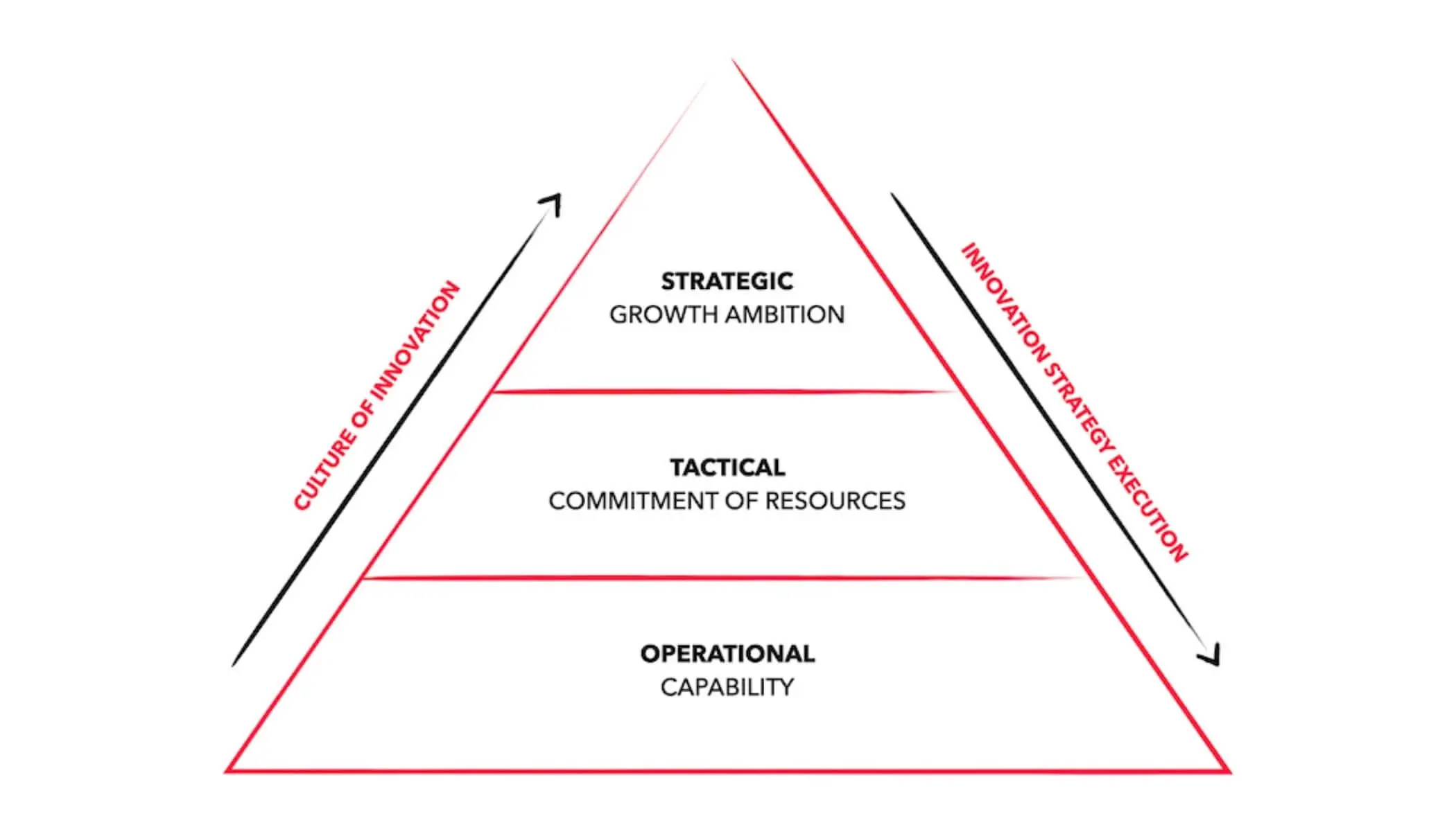 Pirâmide estratégica - Estratégico, Tático e Operacional