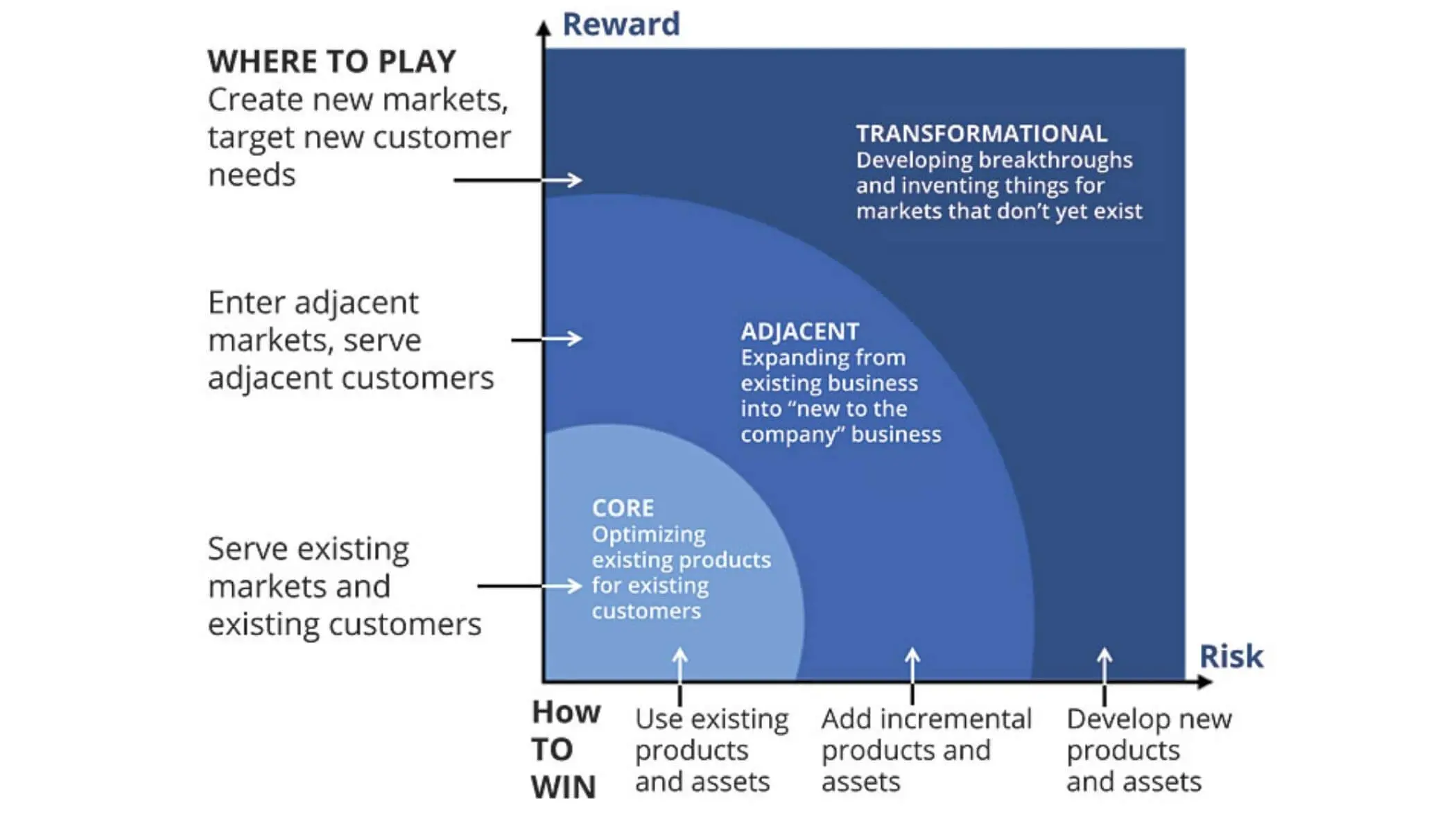 Matriz de Horizontes de Inovação - Core, Adjacent e Transformacional