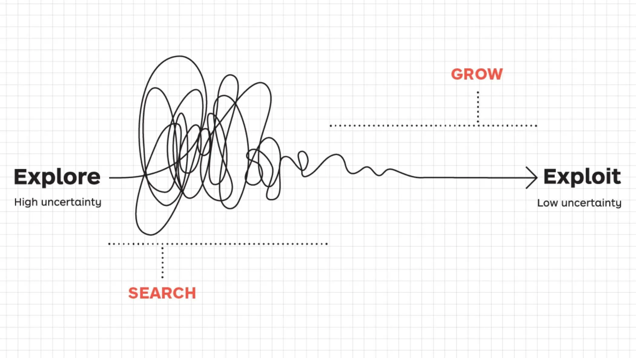 Diagrama Explore e Exploit